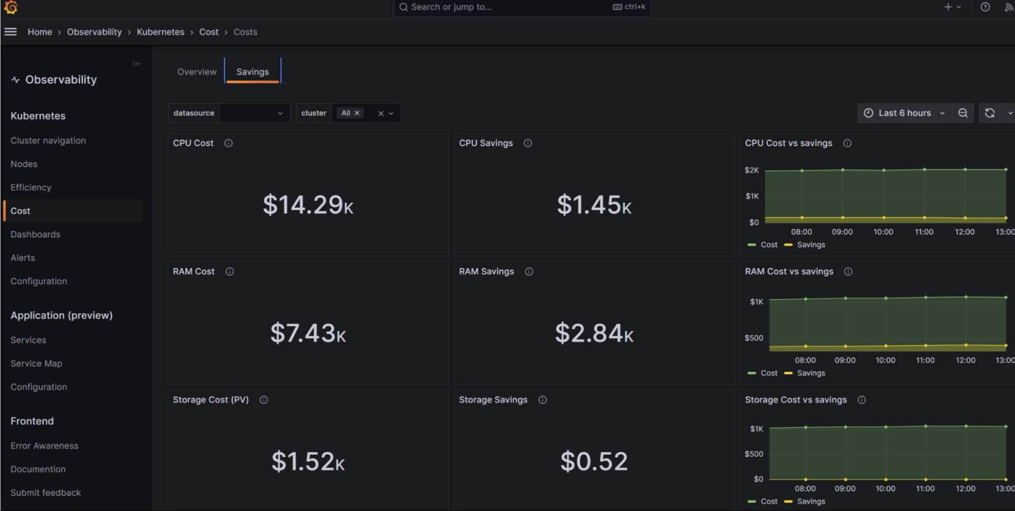 A Grafana dashboard displays cost savings.