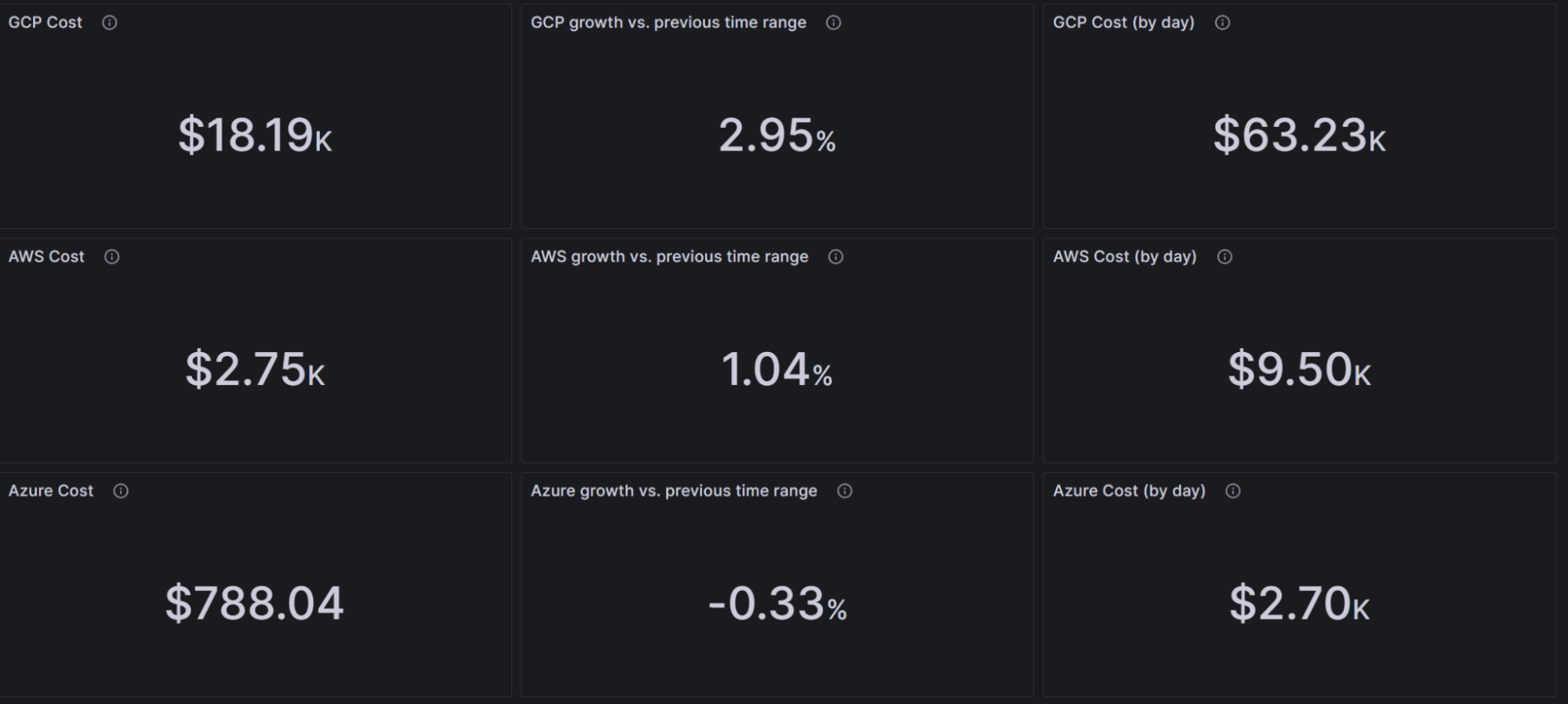 A Grafana dashboard shows Kubernetes spending across AWS, Google Cloud, and Azure.