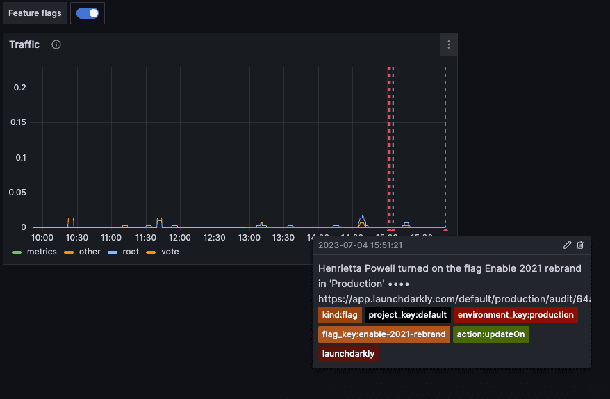 A Grafana dashboard displays time series data, along with details about when someone turned on a specific flag.