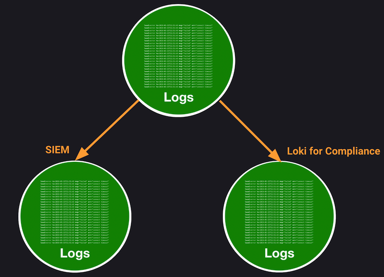 A diagram shows logs being split between a SIEM platform and Grafana Loki.