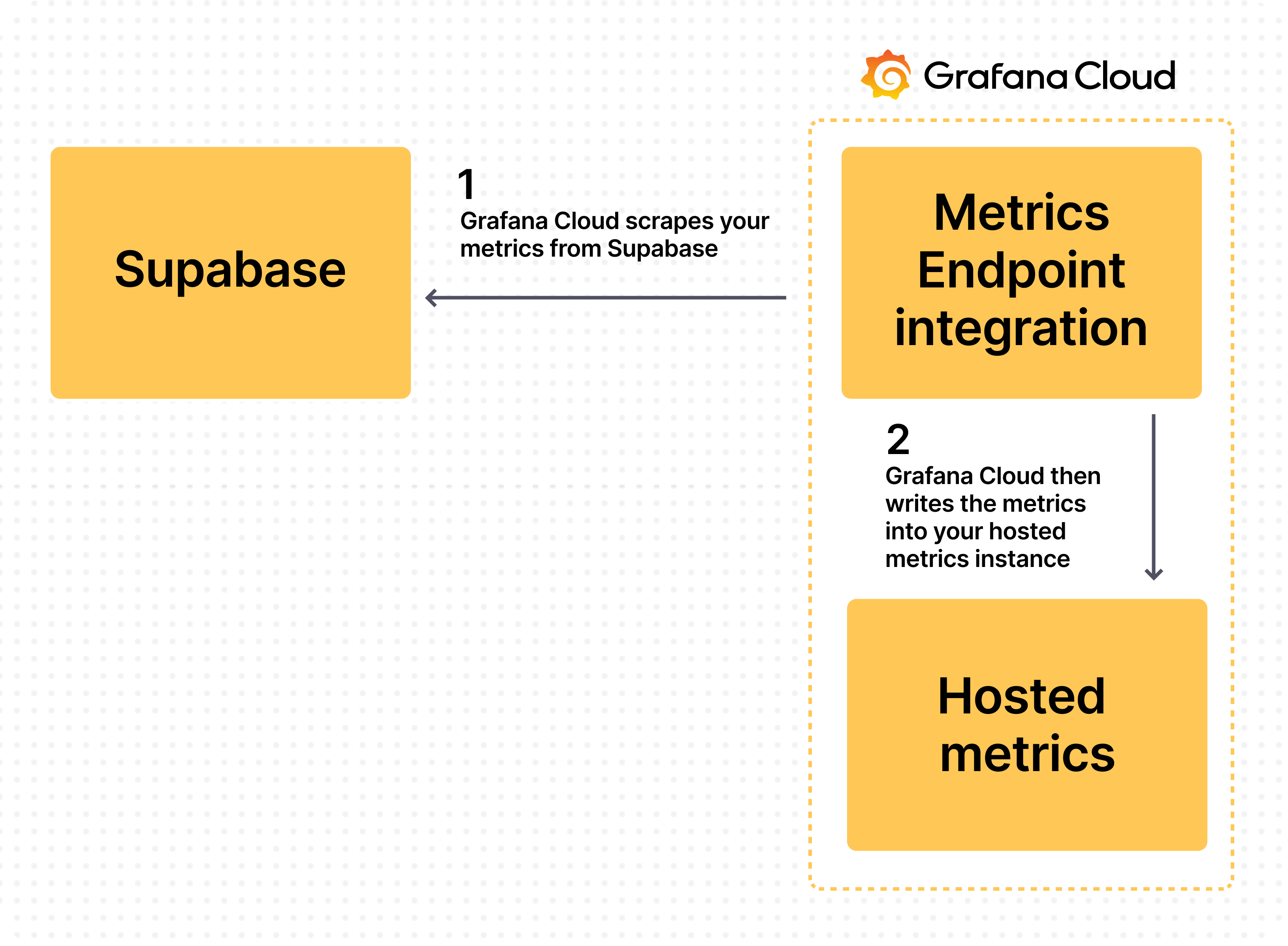 A diagram shows how Grafana Cloud scrapes metrics from Superbase, then writes the metrics to a hosted instance.