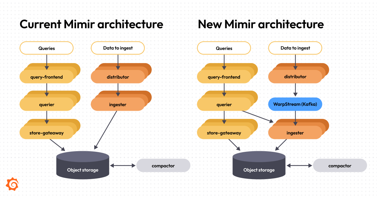 Grafana Mimir的下一代：深入探讨Mimir重新设计的架构以提升可靠性
