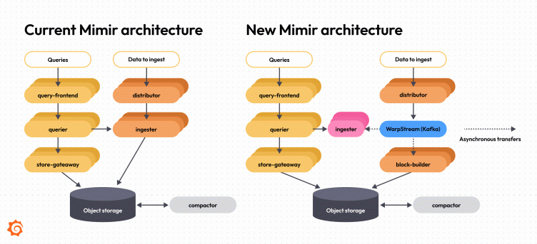 The next generation of Grafana Mimir: Inside Mimir's redesigned architecture for increased reliability