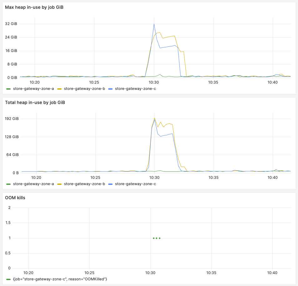 Visualization of results in Mimir's store-gateways with and without optimizations