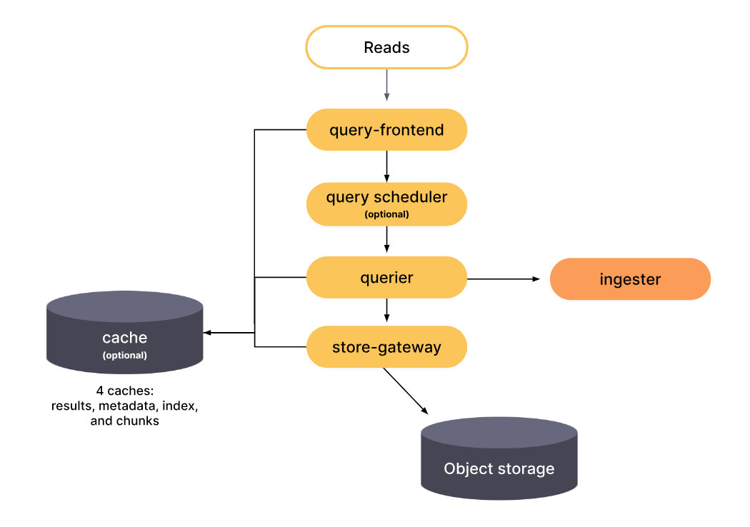 Diagram of how queries work in Grafana Mimir. 