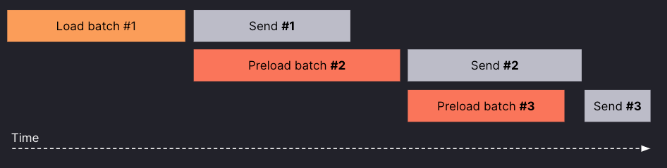 Diagram showing how preloading queries work in the store-gateway in Mimir.