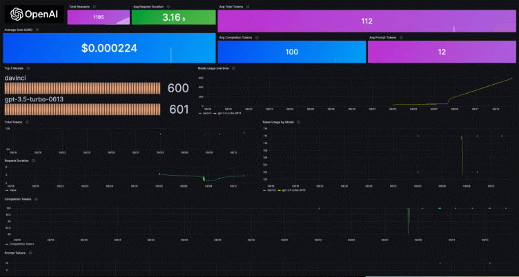 Monitor your OpenAI usage with Grafana Cloud
