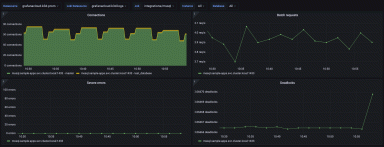 How to monitor Oracle Database with Grafana Cloud | Grafana Labs