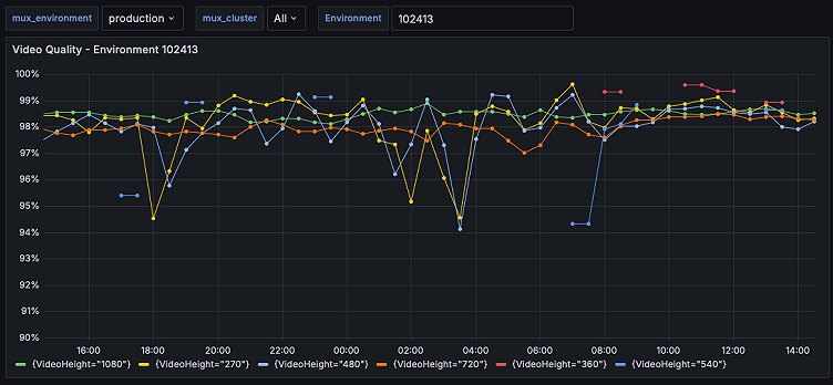 How Mux cut metrics volume by 60%, increased retention times, and improved developer productivity with Grafana Cloud