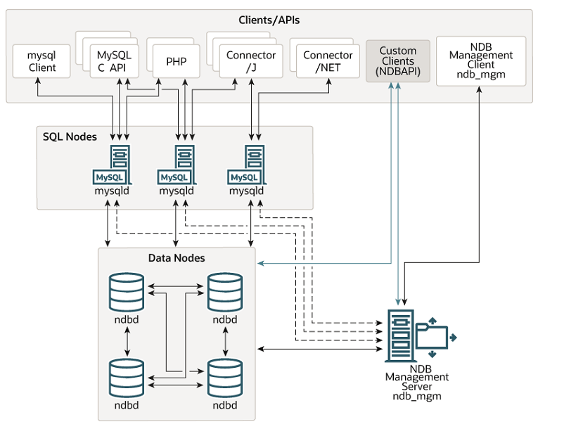 A diagram of NDB cluster components. 