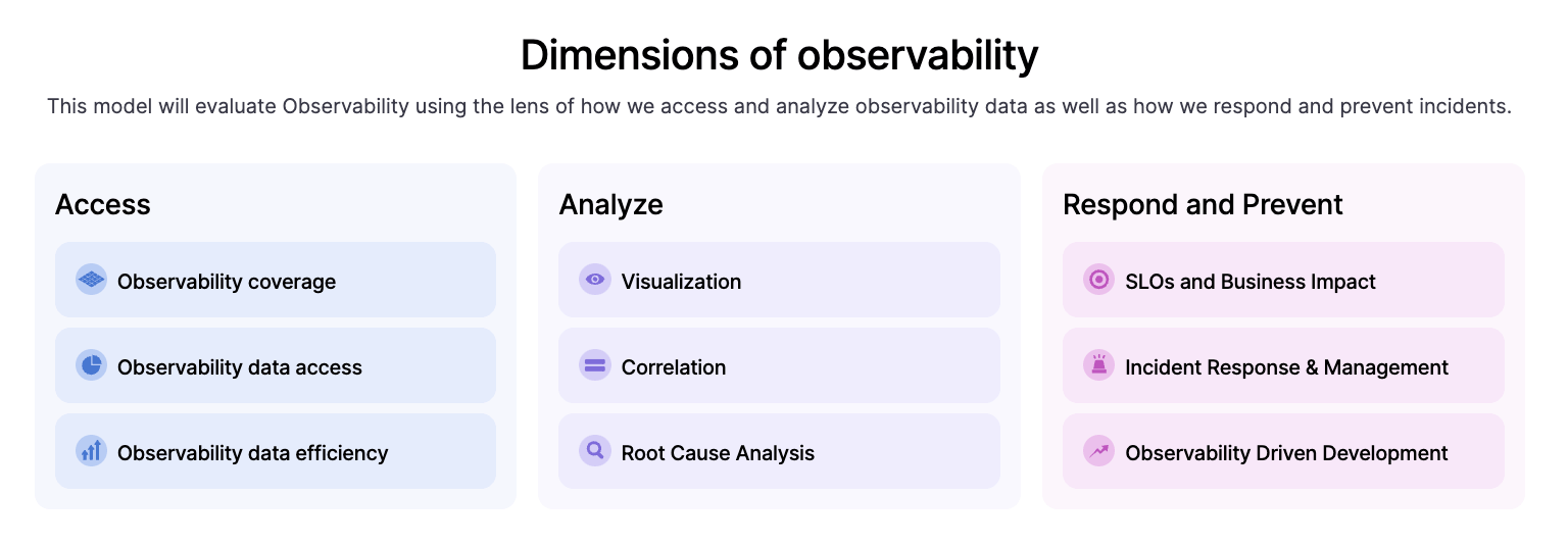 The dimensions of observability in the Grafana Labs Observability Journey Maturity Model