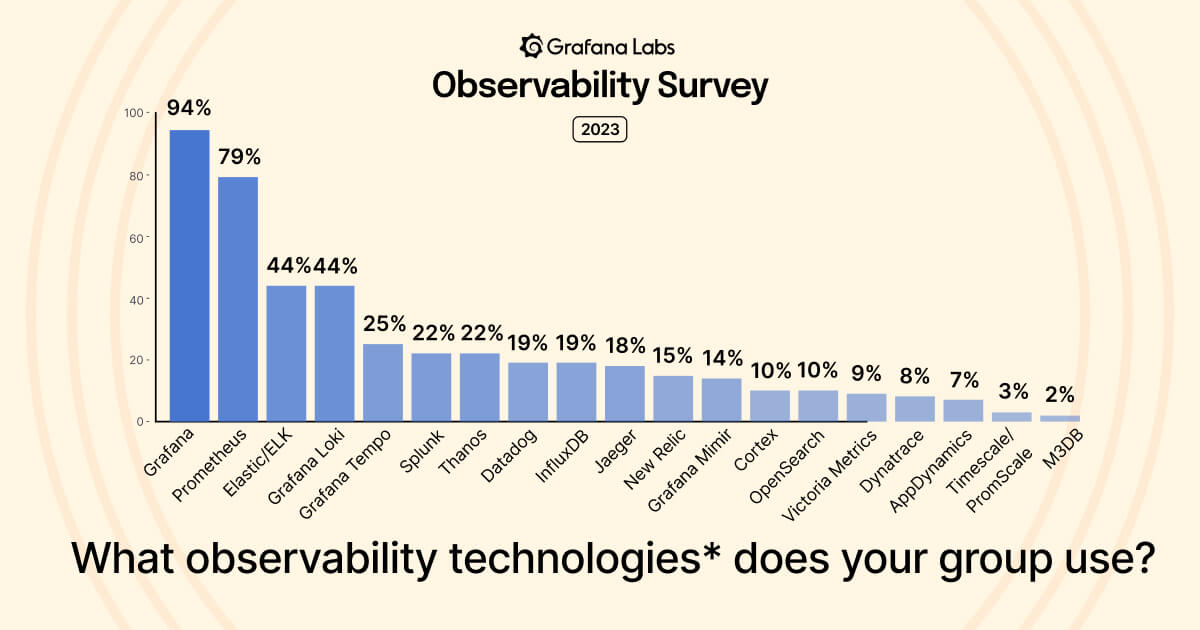 A chart displays the percentage of survey respondents who said they used various observability technologies. The most frequently cited were Grafana, Prometheus, Elastic, and Grafana Loki.