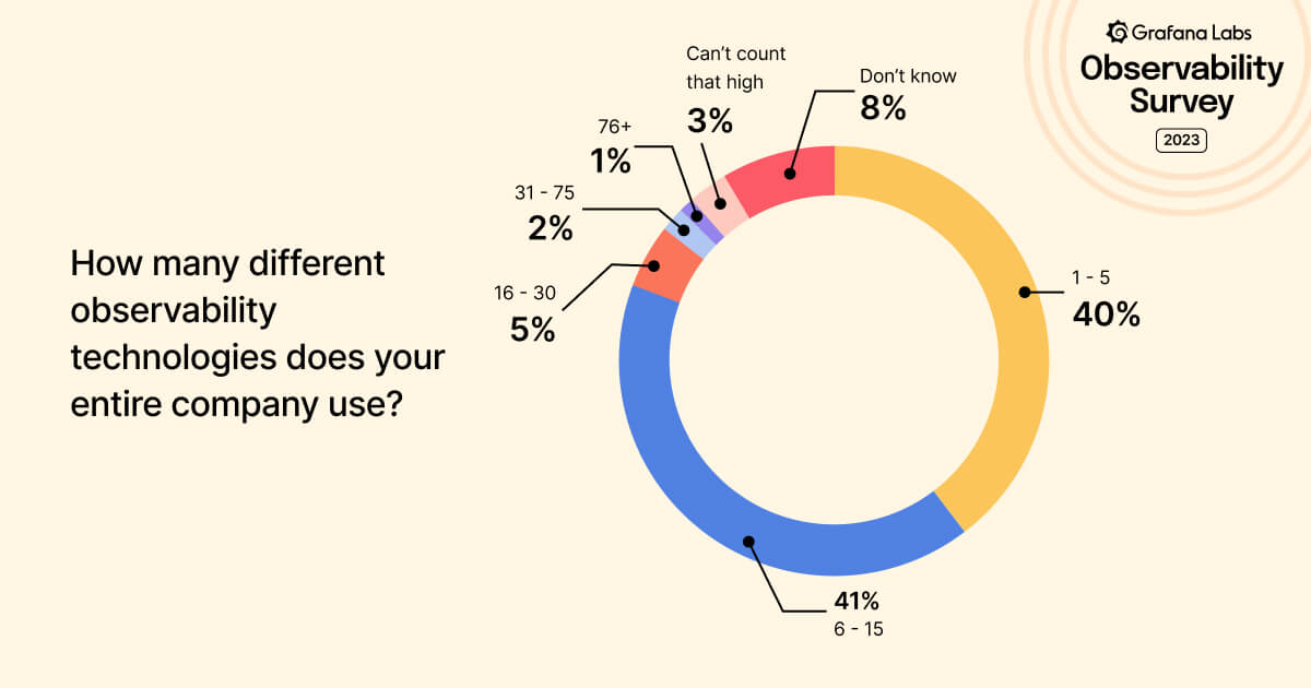 A graphic from the survey displays a question about how many different observability tools companies use, along with a doughnut-shaped chart displaying the results in percentages.