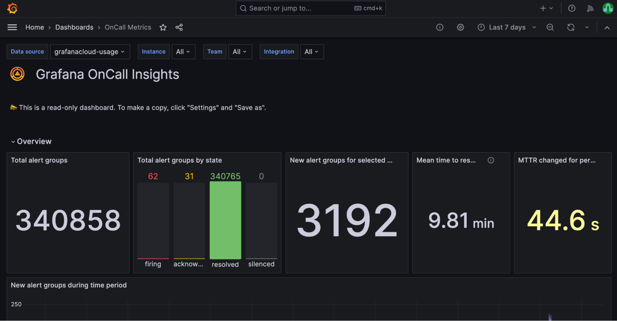 A screenshot of a read-only dashboard for Grafana OnCall Insights Metrics