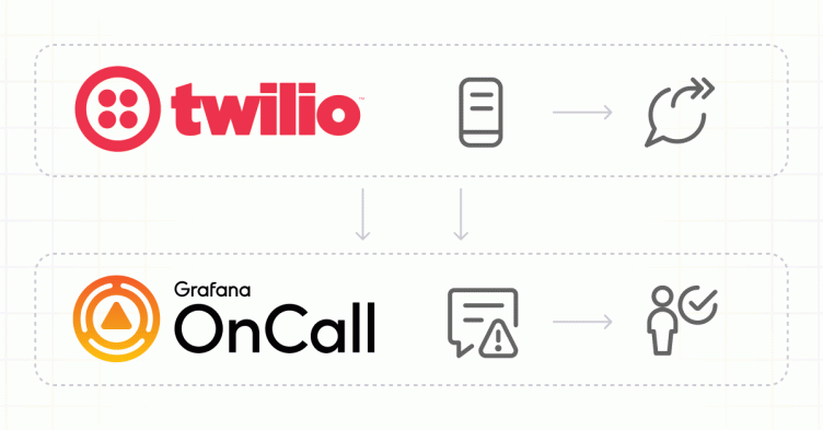 A guide to Grafana OnCall SMS and call routing