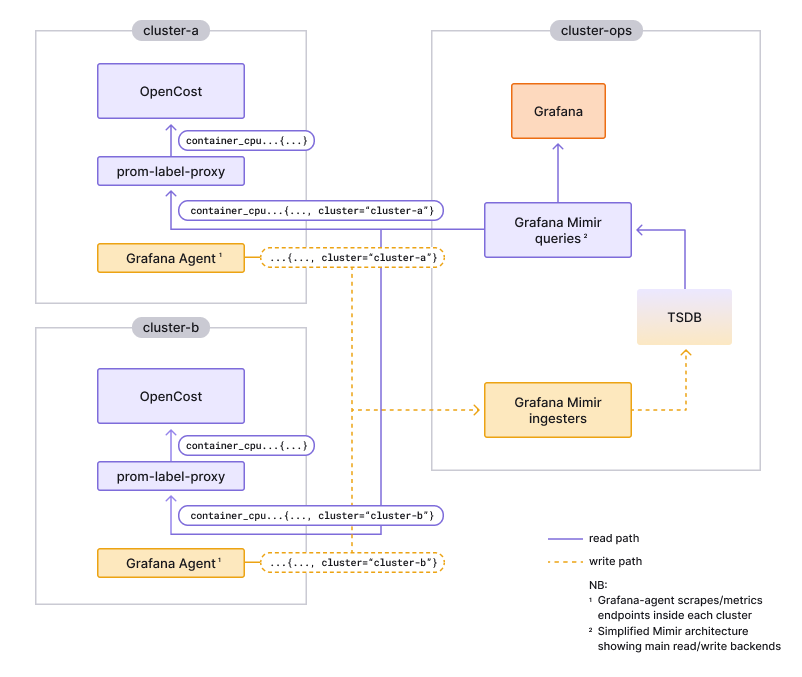 Diagram of Grafana Labs architecture setup for OpenCos deployment.