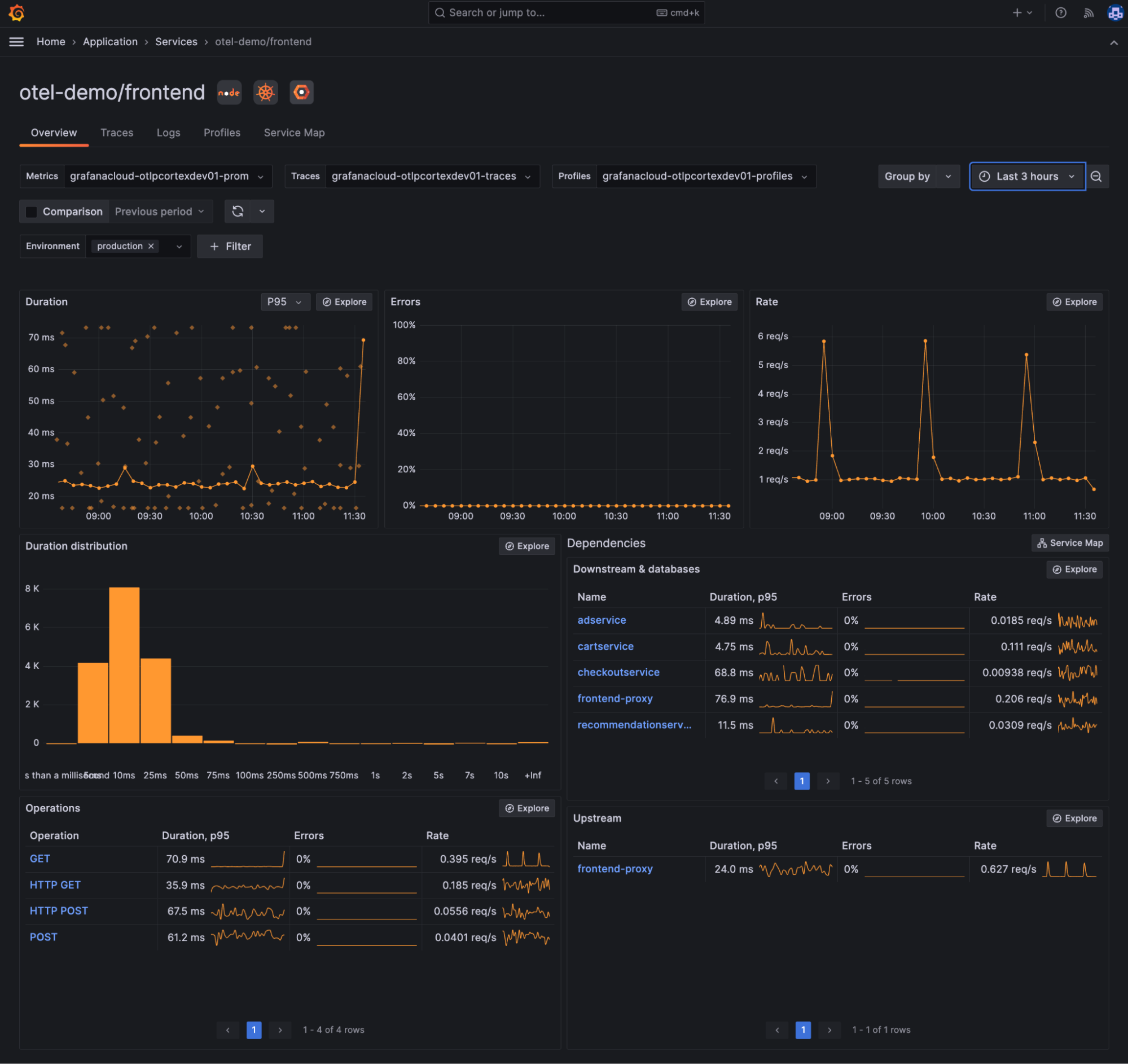 An example of a Grafana dashboard based on OpenTelemetry traces, logs, and metrics.