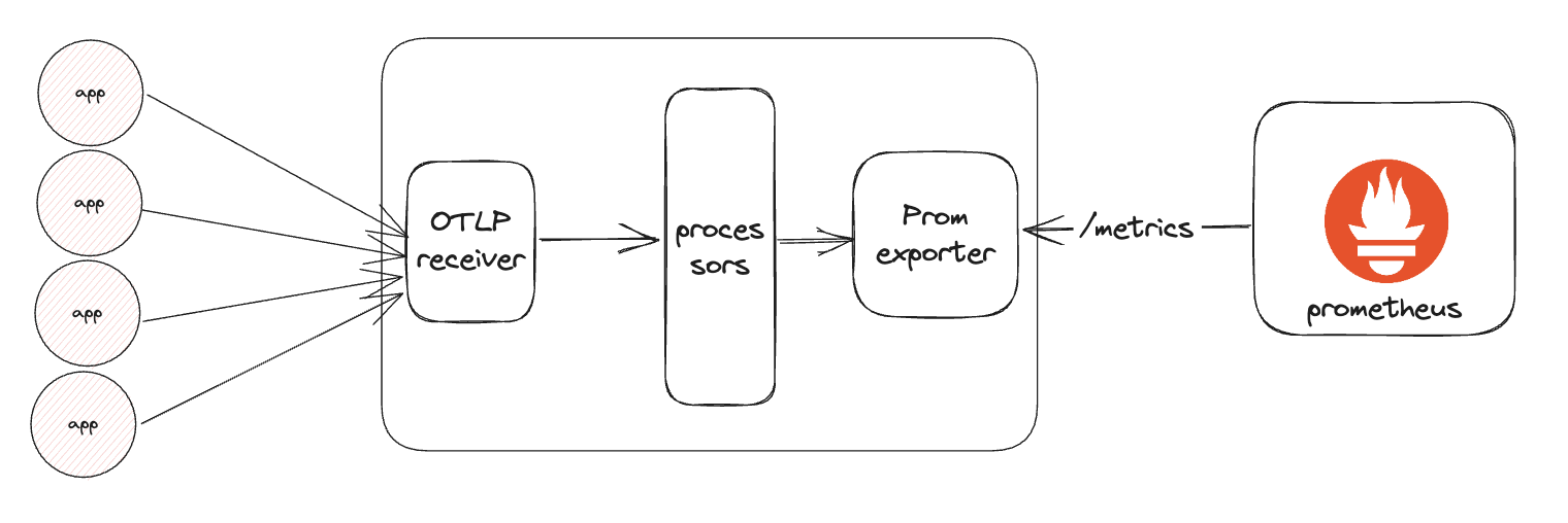Diagram showing Prometheus exporter with OpenTelemetry. 