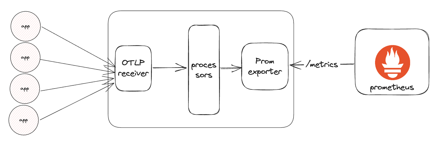 Using OpenTelemetry and Prometheus A practical guide to data collection