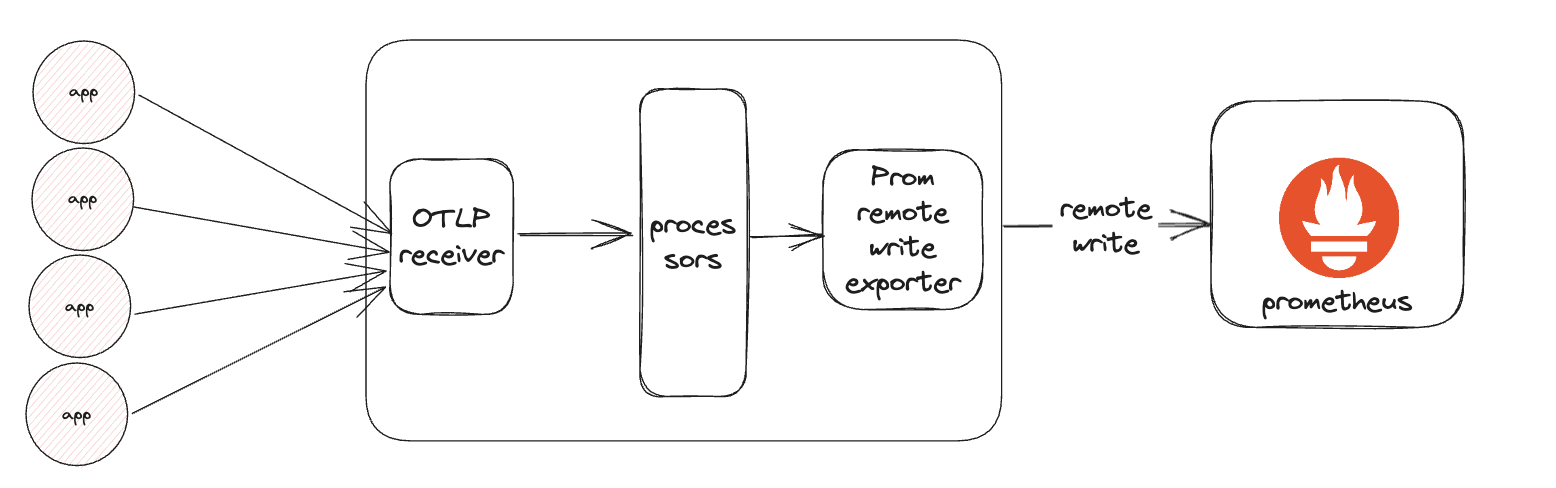 Diagram of how Prometheus Remote Write works with OpenTelemetry.