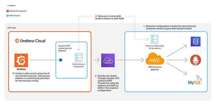 How to query private network data without an agent using AWS and Grafana Cloud