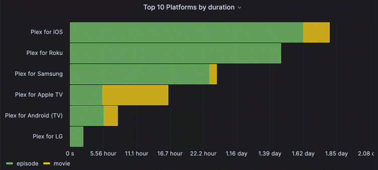Plexporters, Energize: How we monitor Plex with Grafana