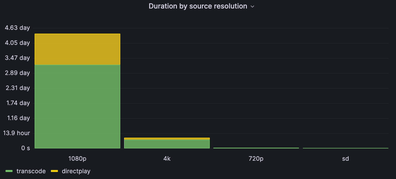 A Grafana dashboard shows usage times for different types of source resolutions.