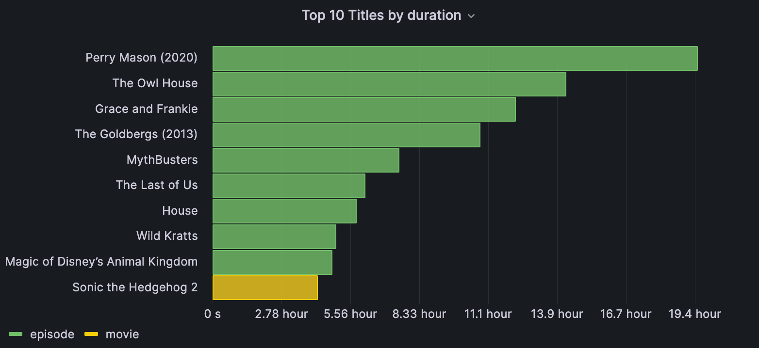 A Grafana dashboard displays the top 10 titles by duration.