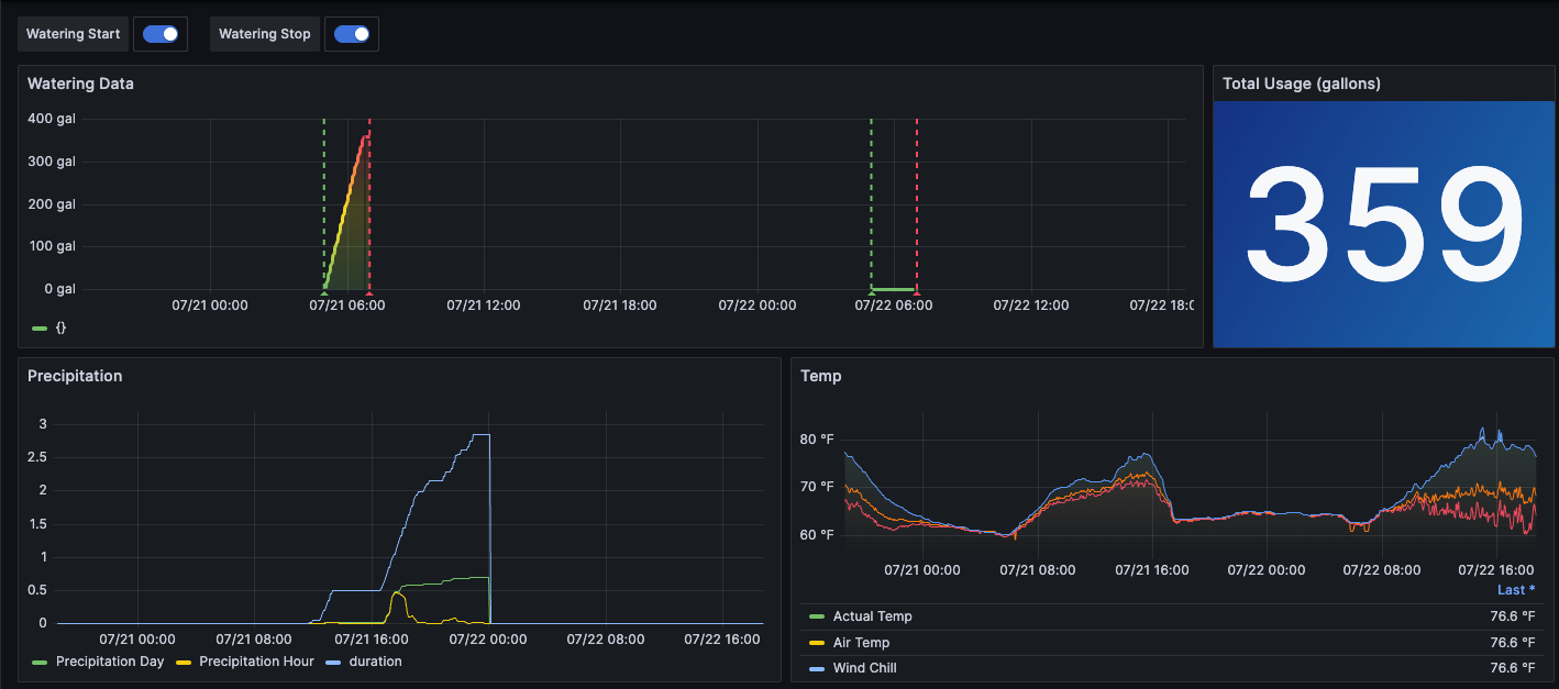 A screenshot of a Grafana dashboard covering a large time range, including water usage data, precipitation, and temperature.