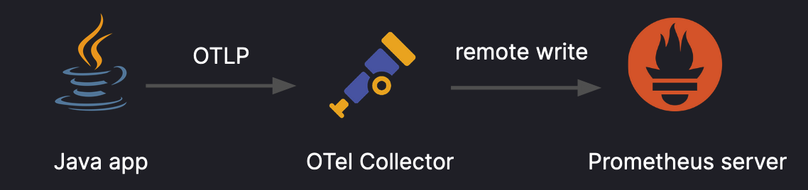 A flowchart illustration shows an icon for a Java App with an arrow that reads OTLP pointing to the OTel Collector, followed by an arrow with the words remote write that points to Prometheus server.