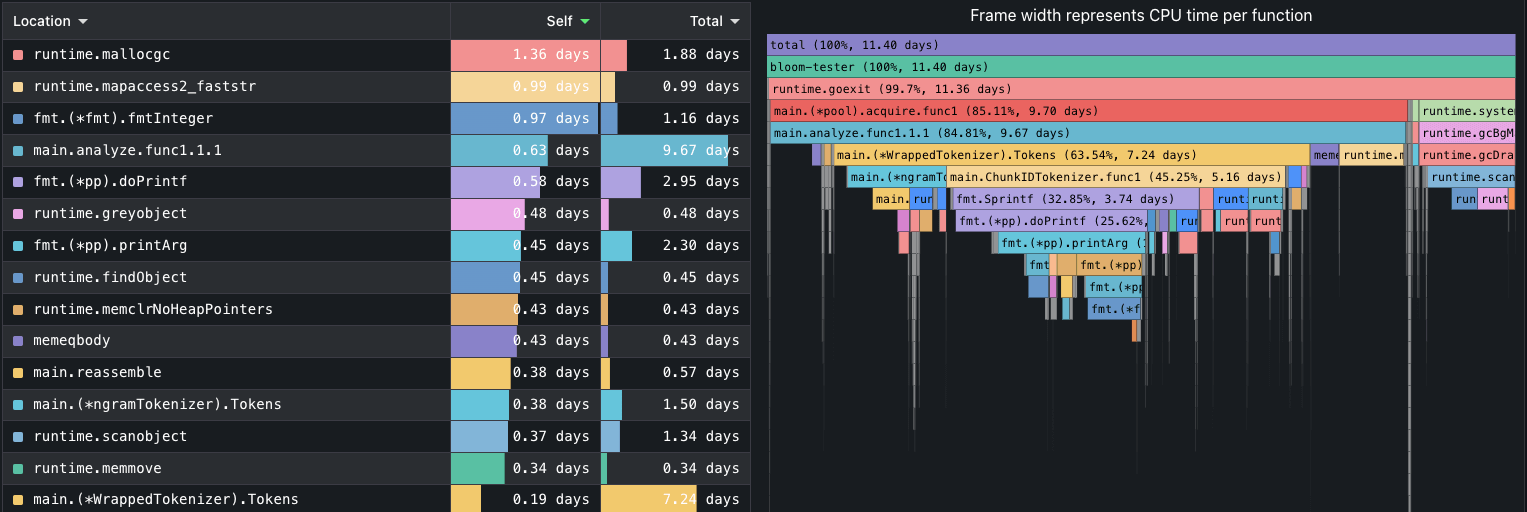 A screenshot of a flame graph in Grafana reveals the cause of slow processing time