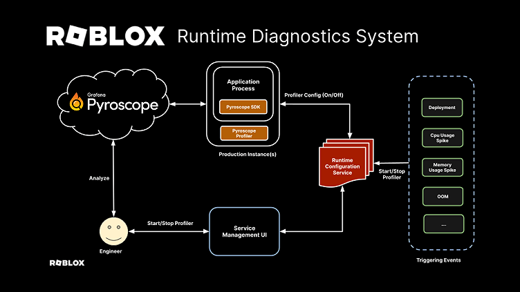 Streamlining runtime diagnostics with on-demand profiling: Inside Roblox's observability stack