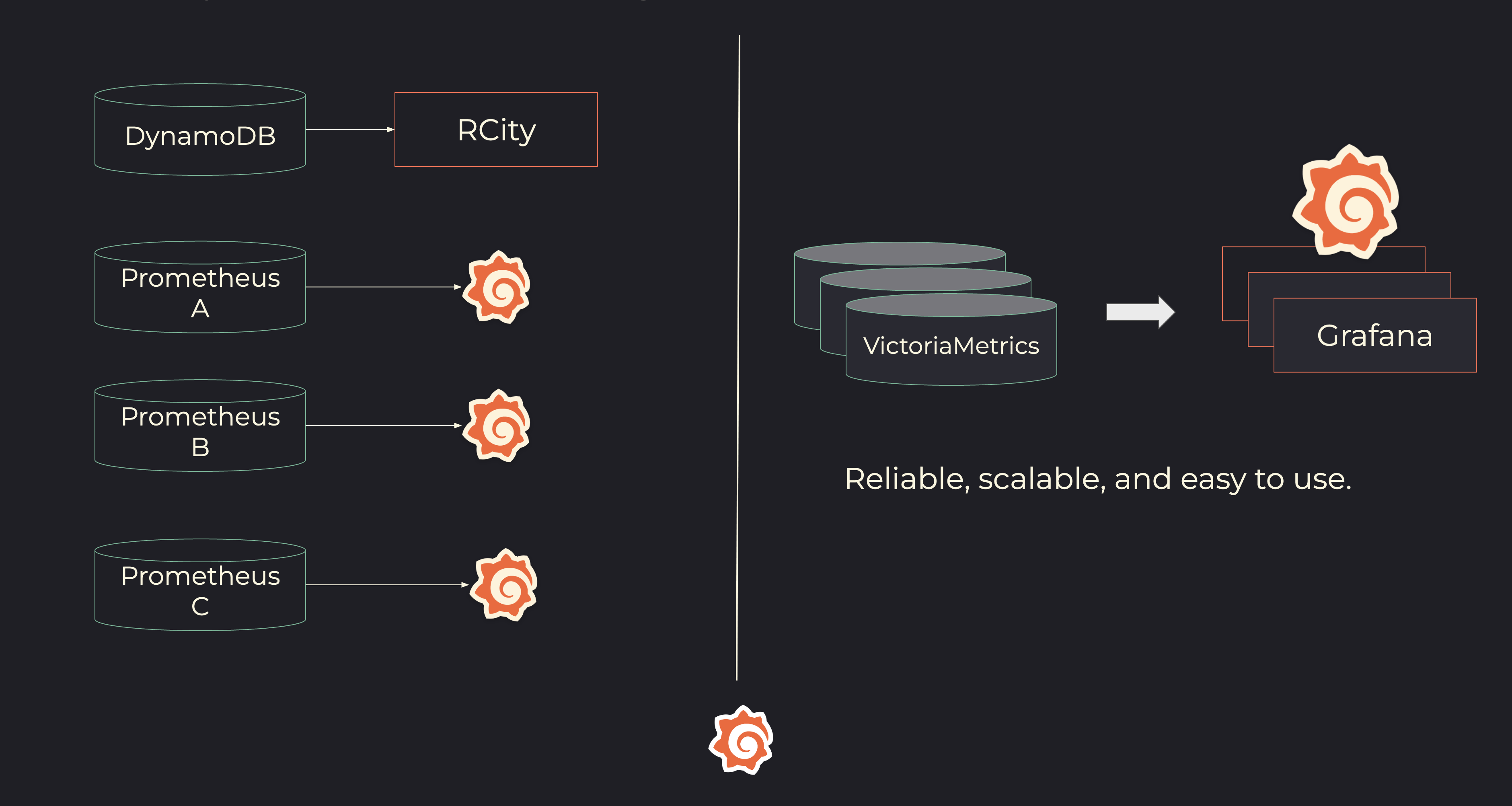 Diagram showing Roblox migration from independent stacks to one observability stack including Grafana Cloud.