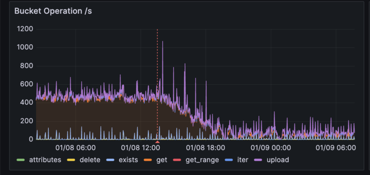 A dashboard showing a reduction in API calls to object storage.