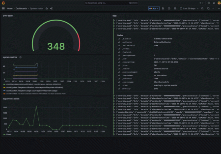 Grafana dashboard visualizing Sumo Logic metrics