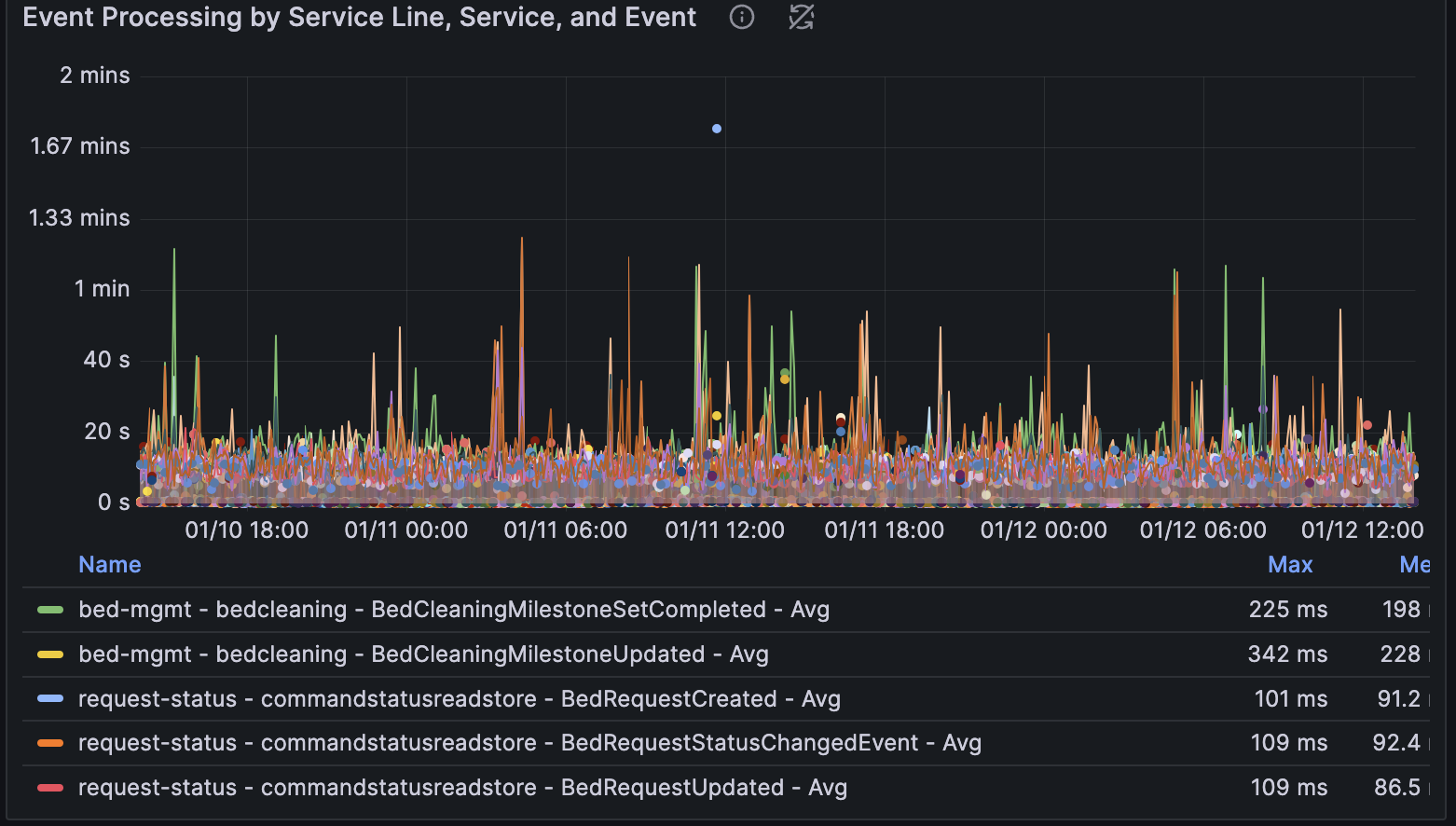 A Grafana dashboard displays the amount of time it took to process an event type for a given service in a service line.