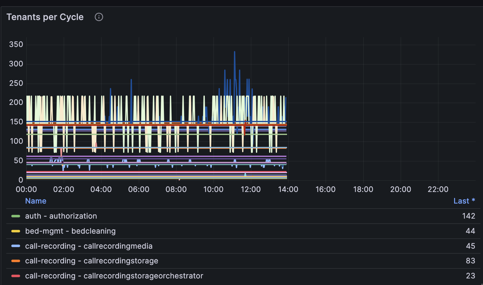 A Grafana dashboard displays the number of tenants being processed in cycle.