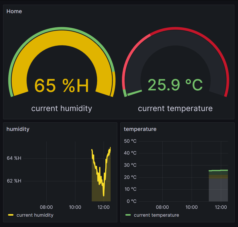 A sample Grafana dashboard for monitoring temperature and humidity. 