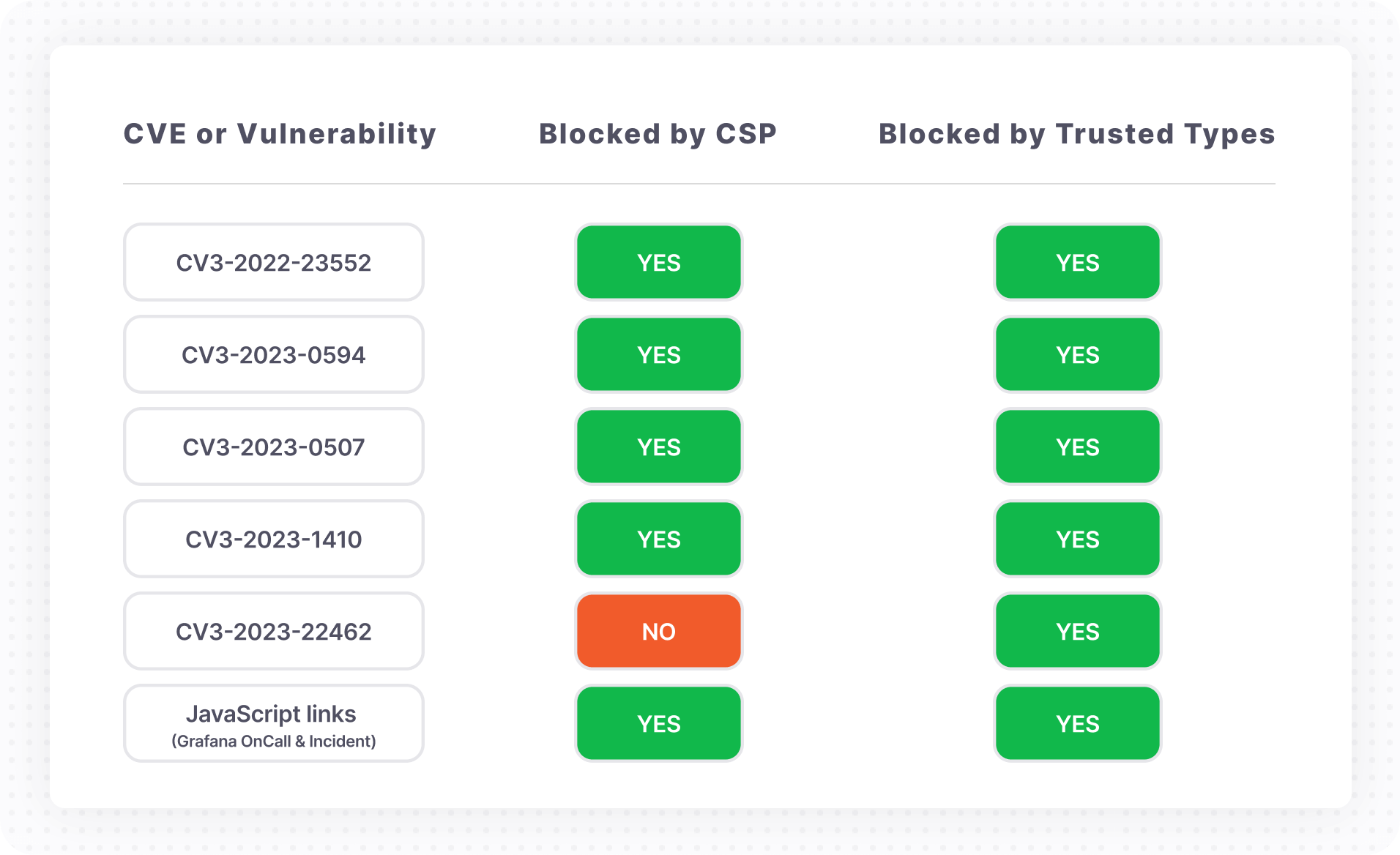 A chart shows how Trusted Types blocked all historical XXS vulnerabilities, including thoes not blocked by CSP.