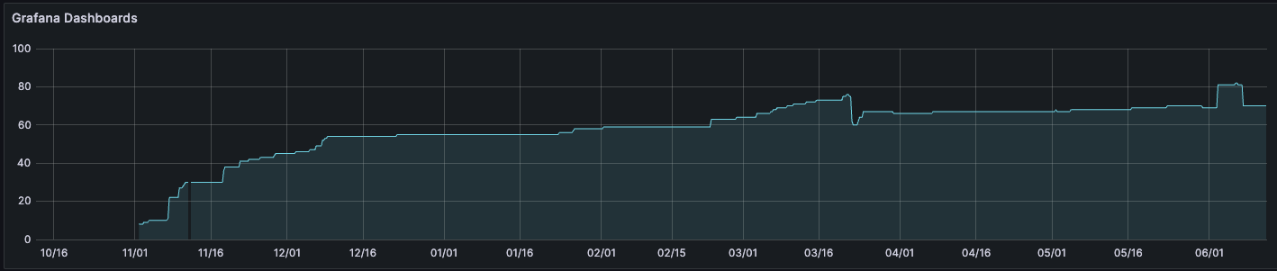 A Grafana dashboard shows how the number of dashboards has increased since Ultimate migrated to Grafana Cloud.