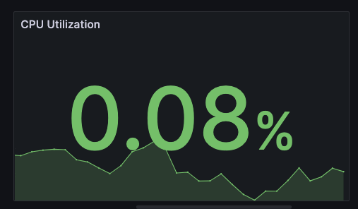 A screenshot shows a range query for CPU utilization in Grafana, showing 0.08% in green text on a black background, with a green sparkline in the background