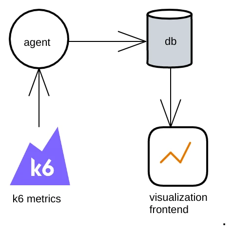 A diagram shows a flow from k6 metrics to an agent to a database to a visualization frontend