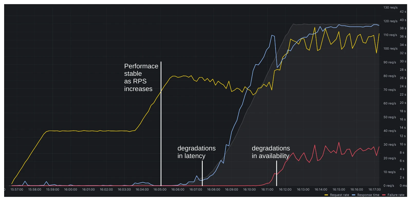 A screenshot of annotated k6 results analysis in a Grafana dashboard.