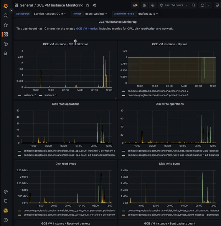 A Grafana dashboard displays time series data from Google Cloud.