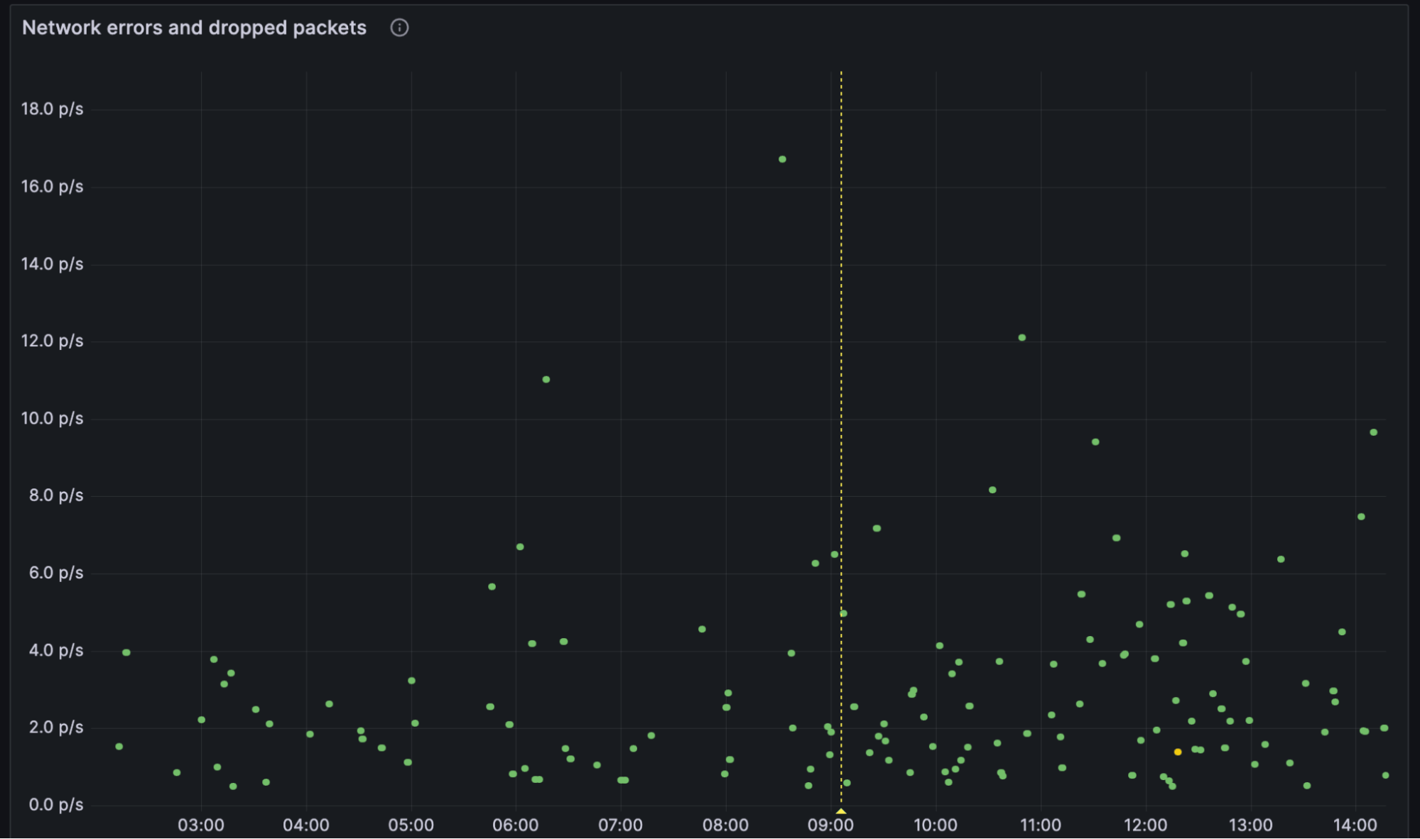 A Grafana dashboard for network errors and dropped packets