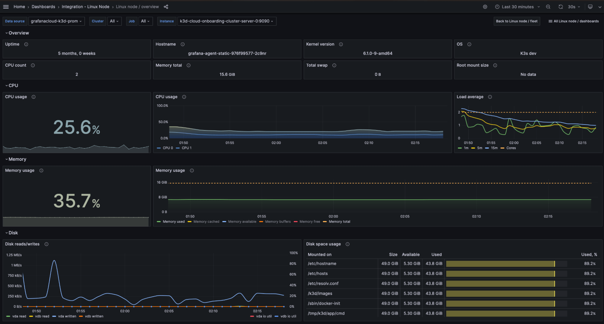 A screenshot of a Grafana Cloud dashboard for monitoring Linux.