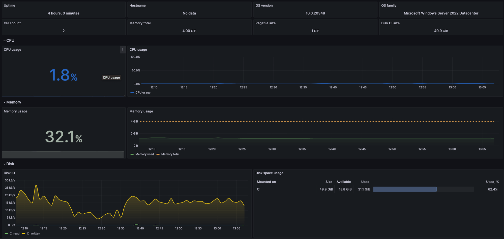 The overview dashboard for monitoring Windows in Grafana Cloud
