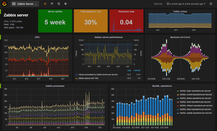 Zabbix plugin for Grafana: Grafana Labs will manage and maintain the popular plugin