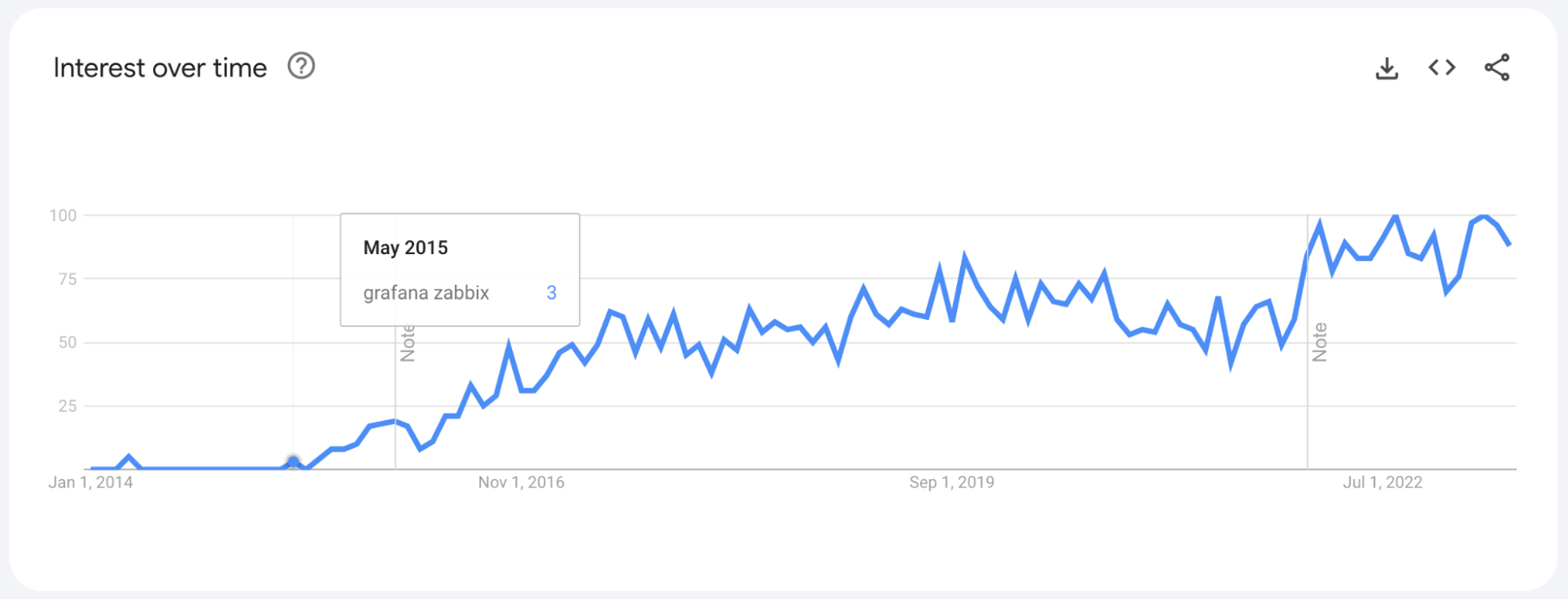 A chart showing search volume trends for the phrase grafana zabbix.