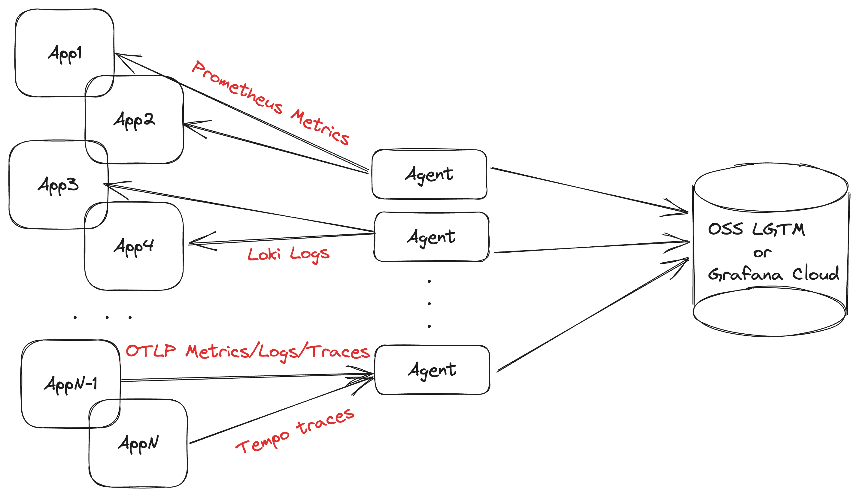 Deploy Grafana Agent in static mode